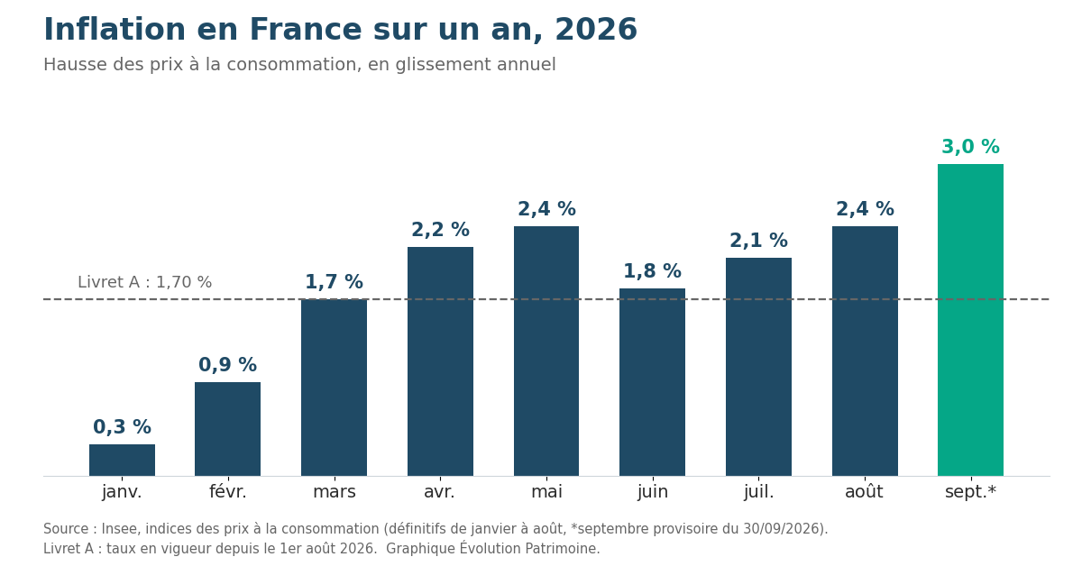 Graphique de l’inflation en France en 2026